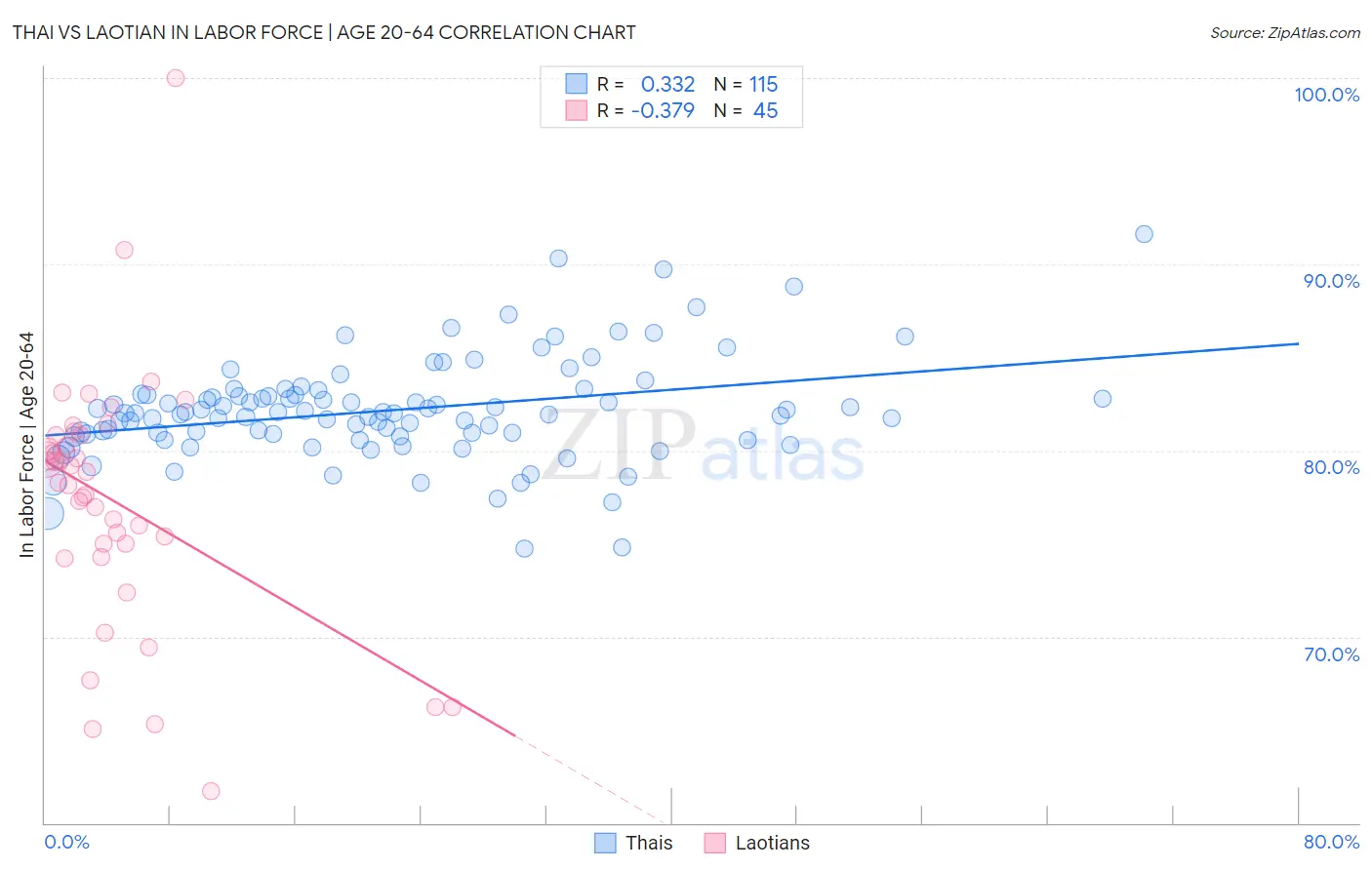 Thai vs Laotian In Labor Force | Age 20-64