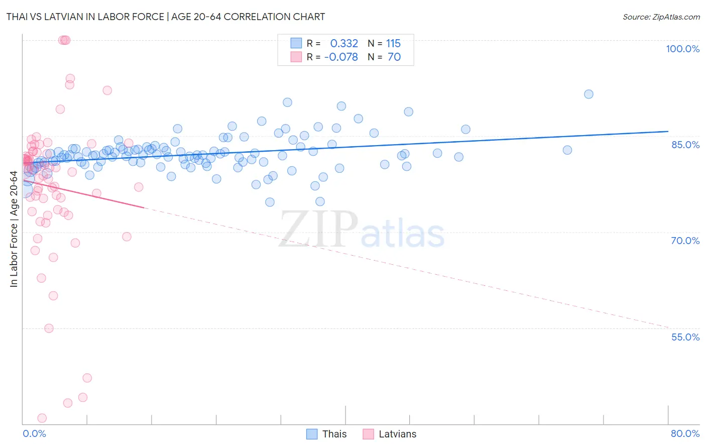 Thai vs Latvian In Labor Force | Age 20-64