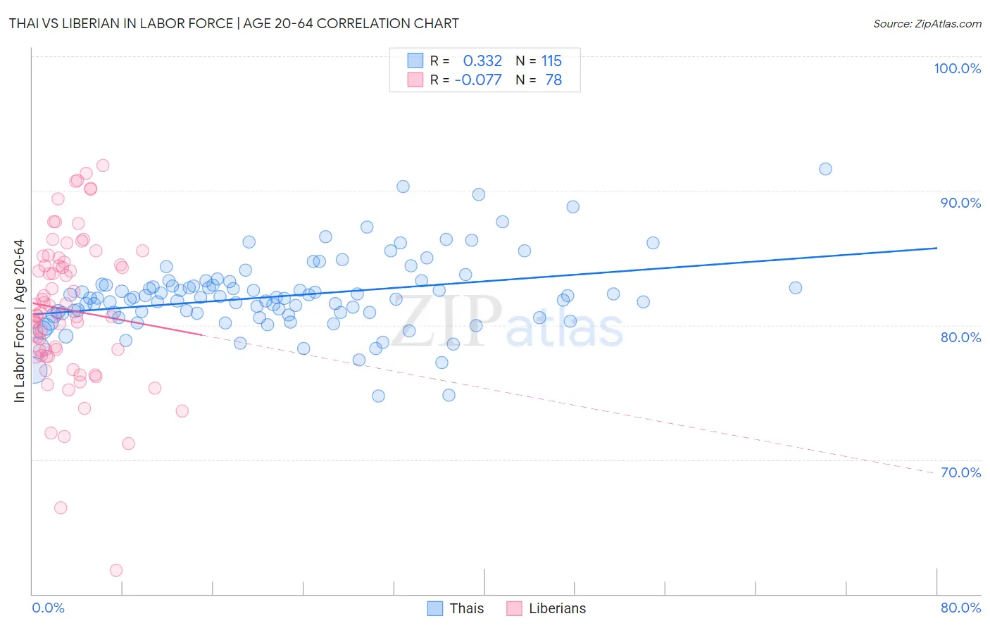 Thai vs Liberian In Labor Force | Age 20-64