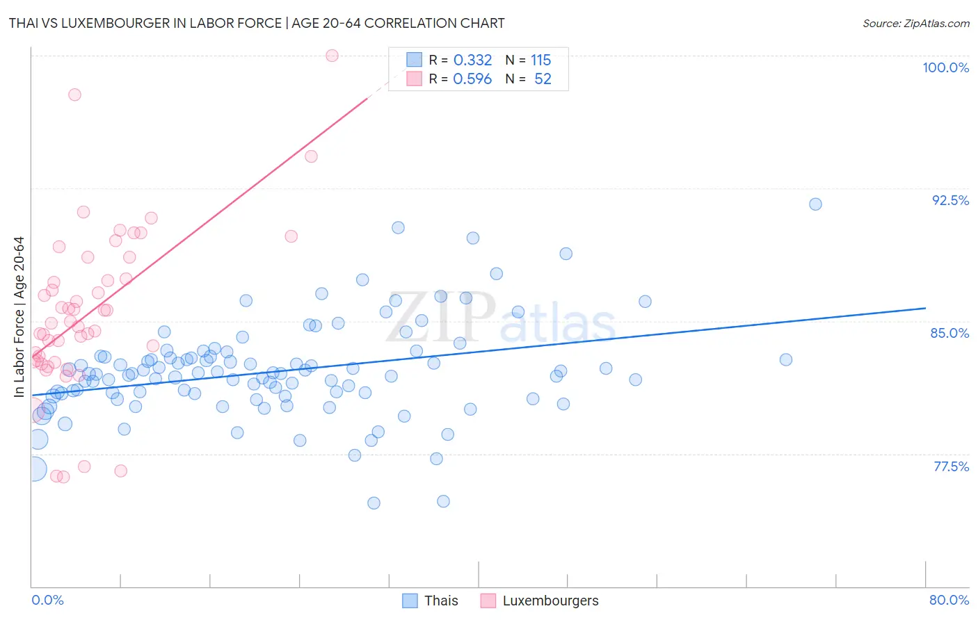 Thai vs Luxembourger In Labor Force | Age 20-64