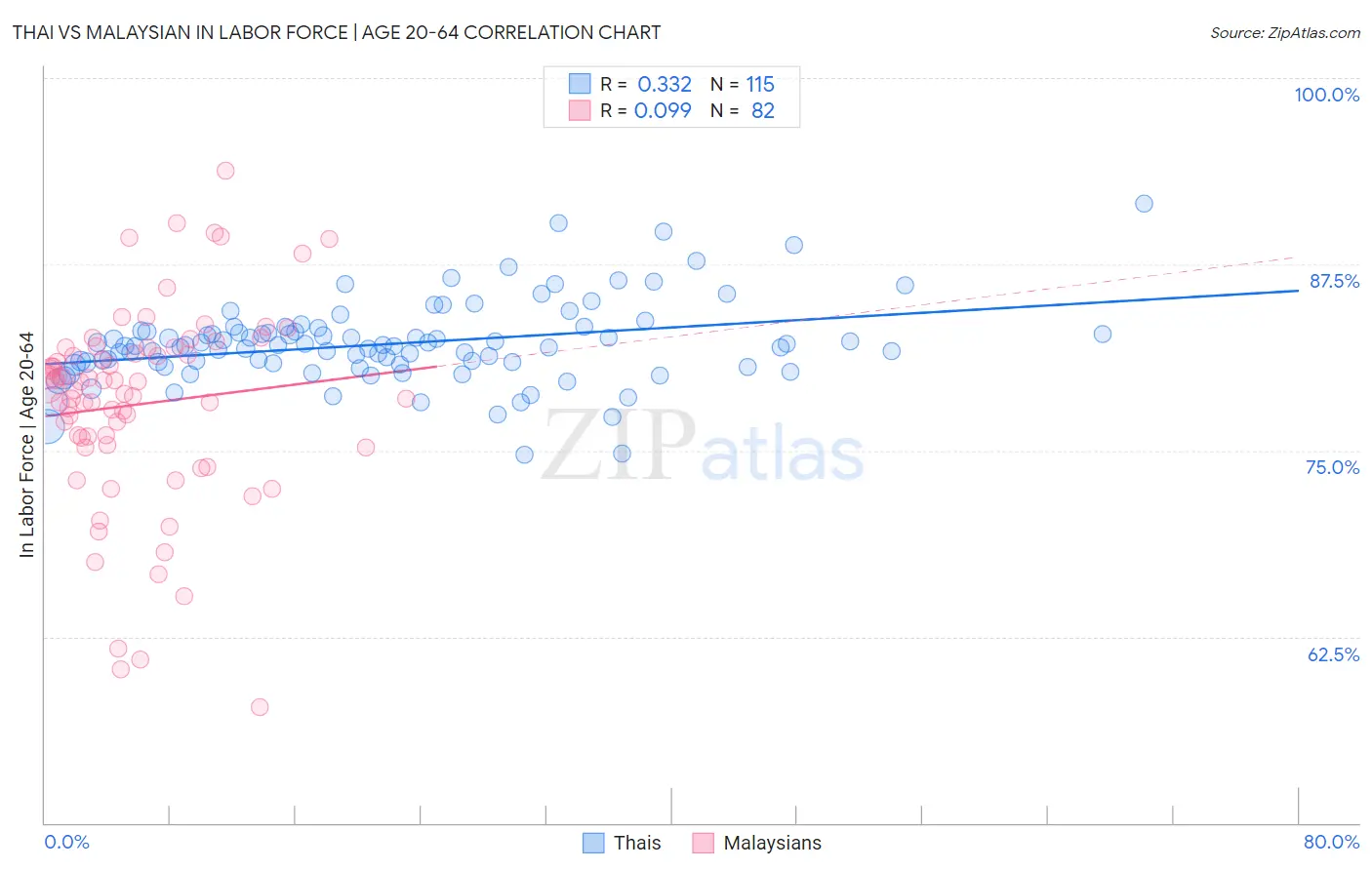 Thai vs Malaysian In Labor Force | Age 20-64