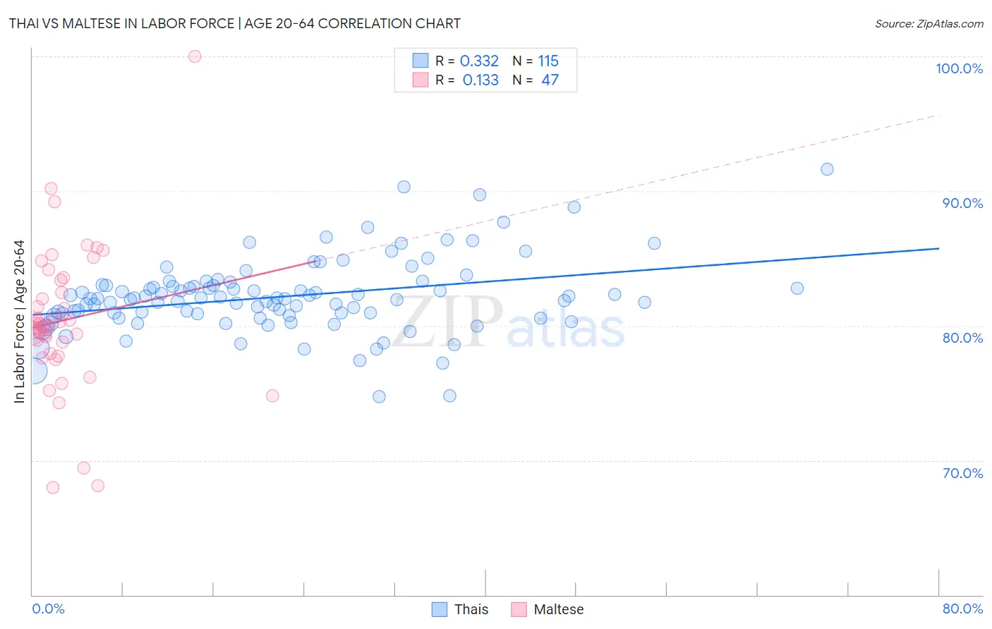 Thai vs Maltese In Labor Force | Age 20-64