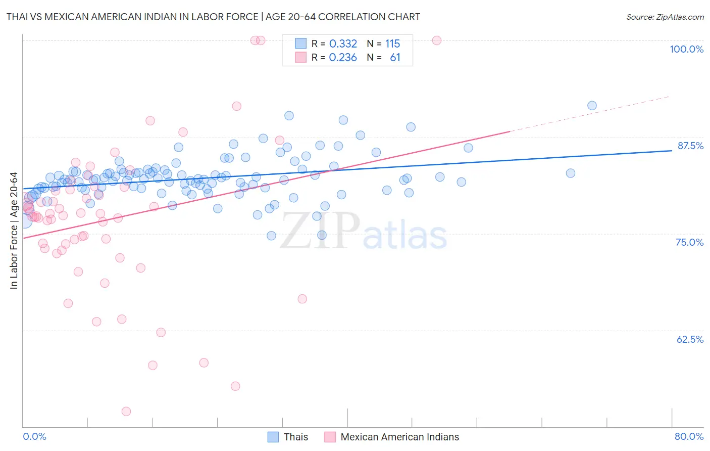 Thai vs Mexican American Indian In Labor Force | Age 20-64