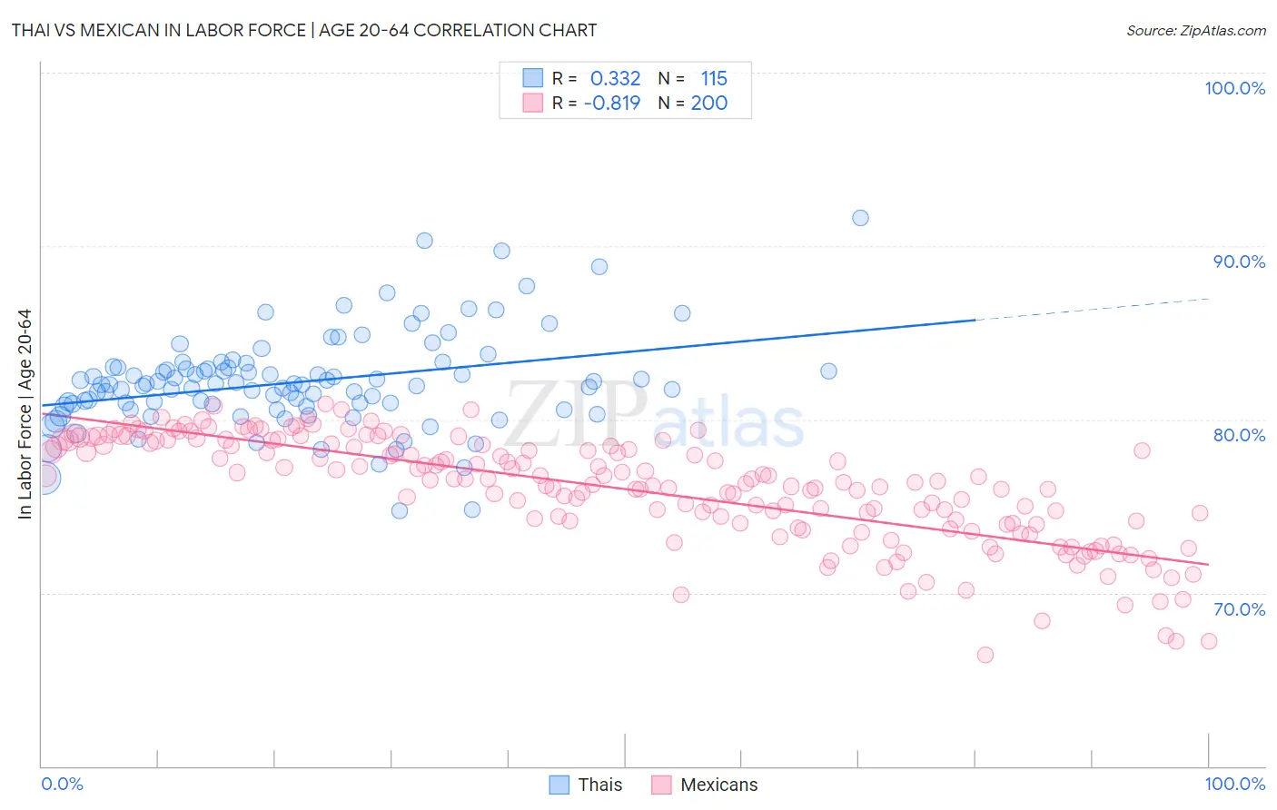 Thai vs Mexican In Labor Force | Age 20-64