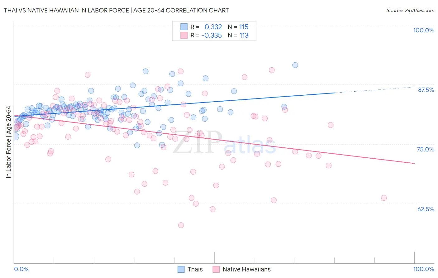 Thai vs Native Hawaiian In Labor Force | Age 20-64