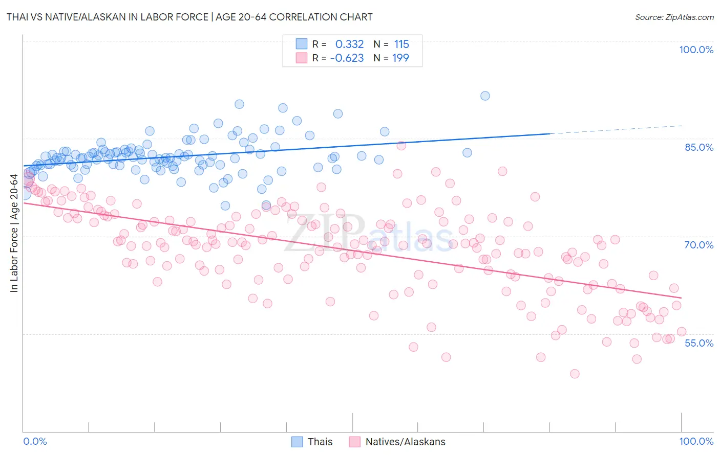 Thai vs Native/Alaskan In Labor Force | Age 20-64