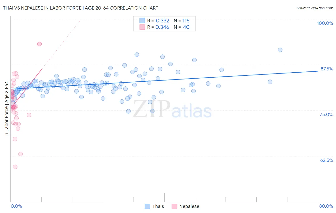 Thai vs Nepalese In Labor Force | Age 20-64