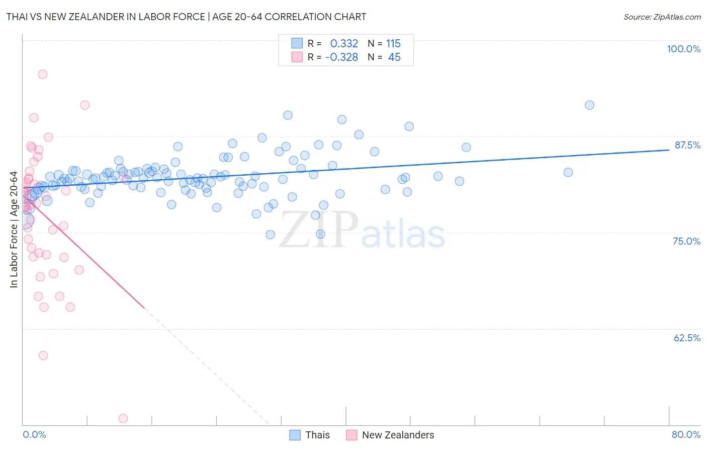 Thai vs New Zealander In Labor Force | Age 20-64