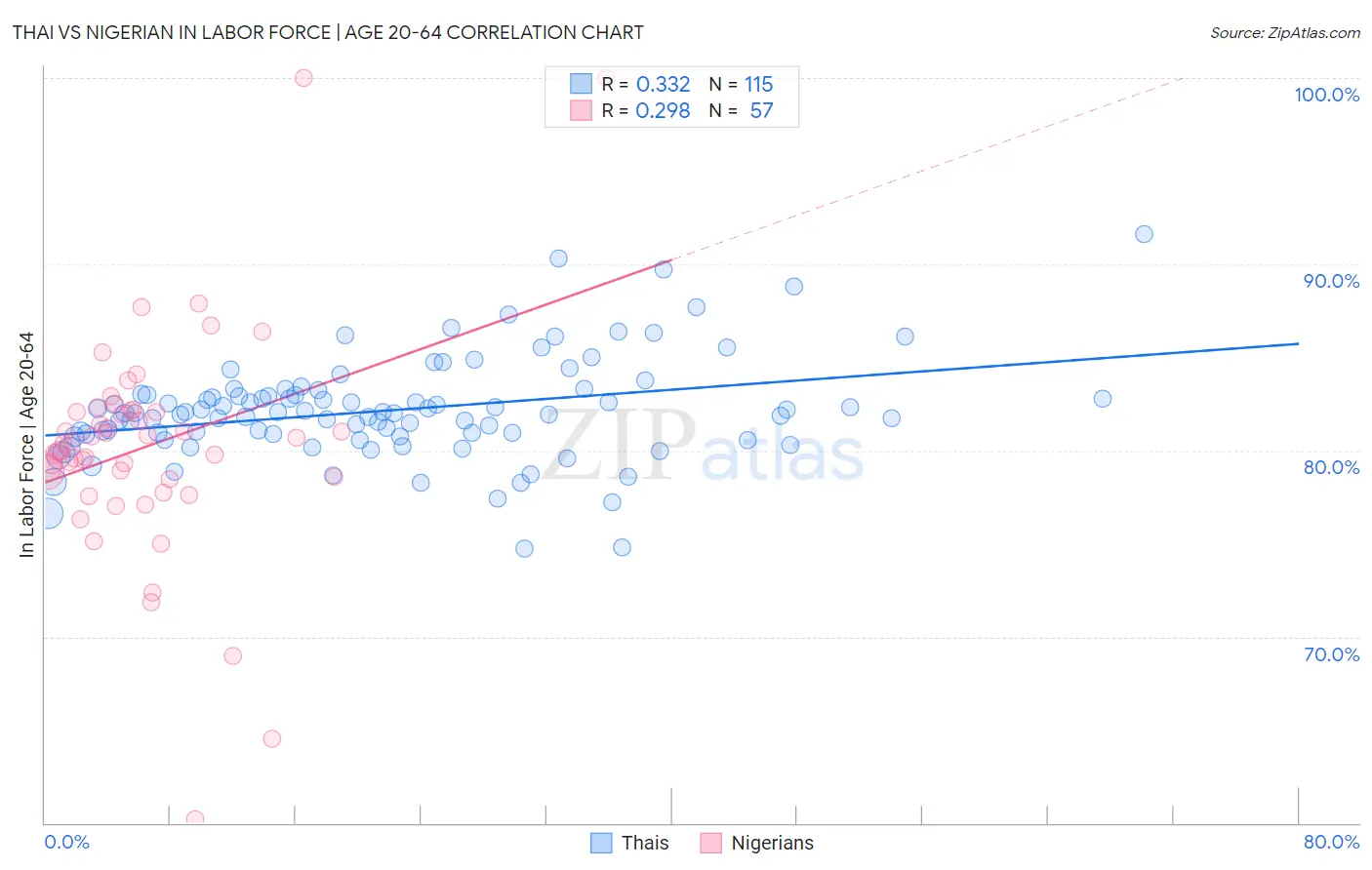 Thai vs Nigerian In Labor Force | Age 20-64