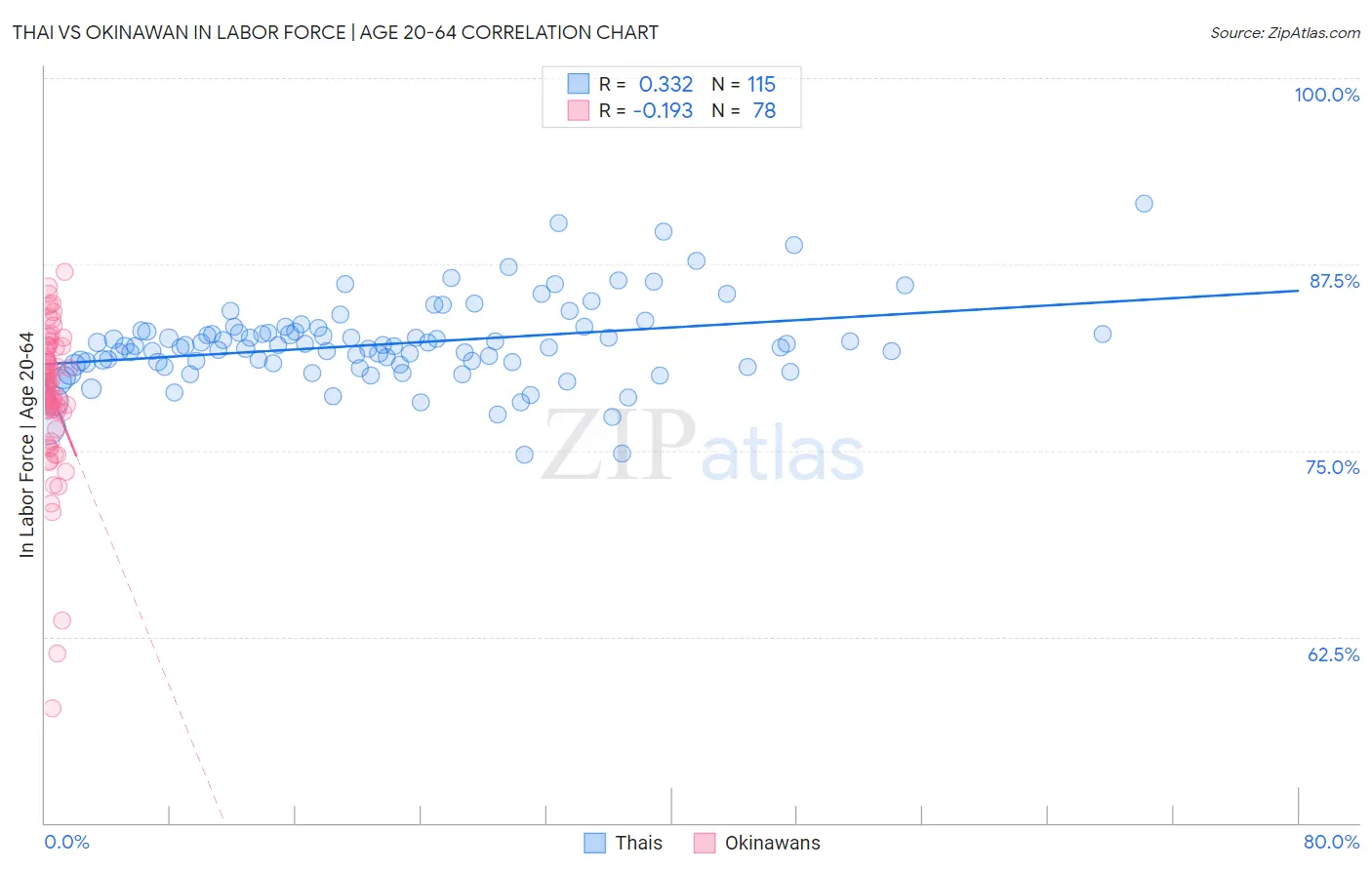 Thai vs Okinawan In Labor Force | Age 20-64