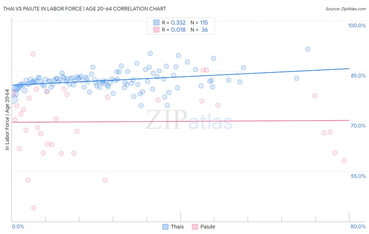 Thai vs Paiute In Labor Force | Age 20-64