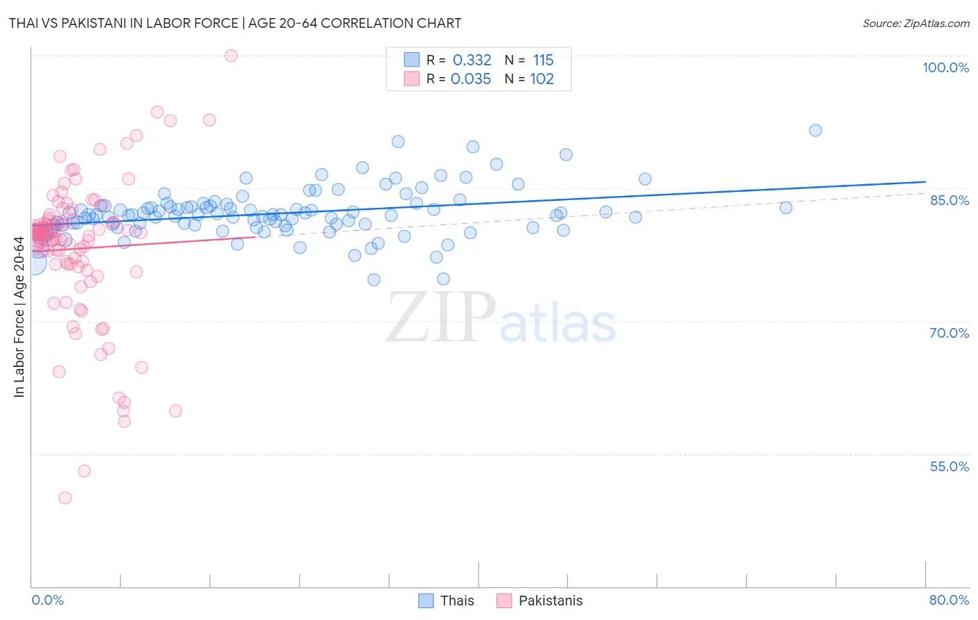 Thai vs Pakistani In Labor Force | Age 20-64