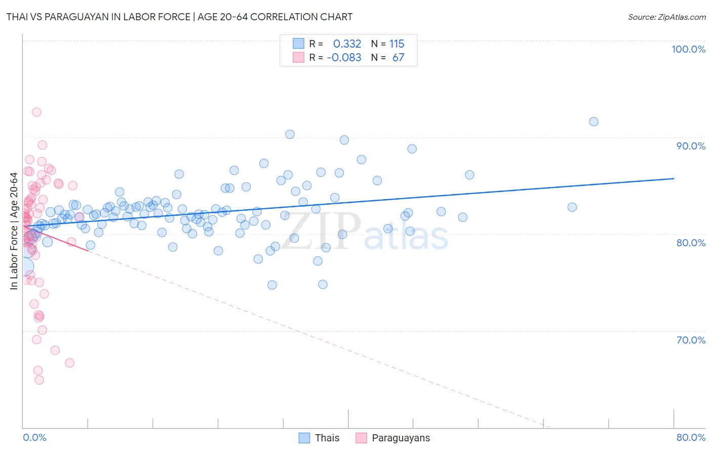 Thai vs Paraguayan In Labor Force | Age 20-64