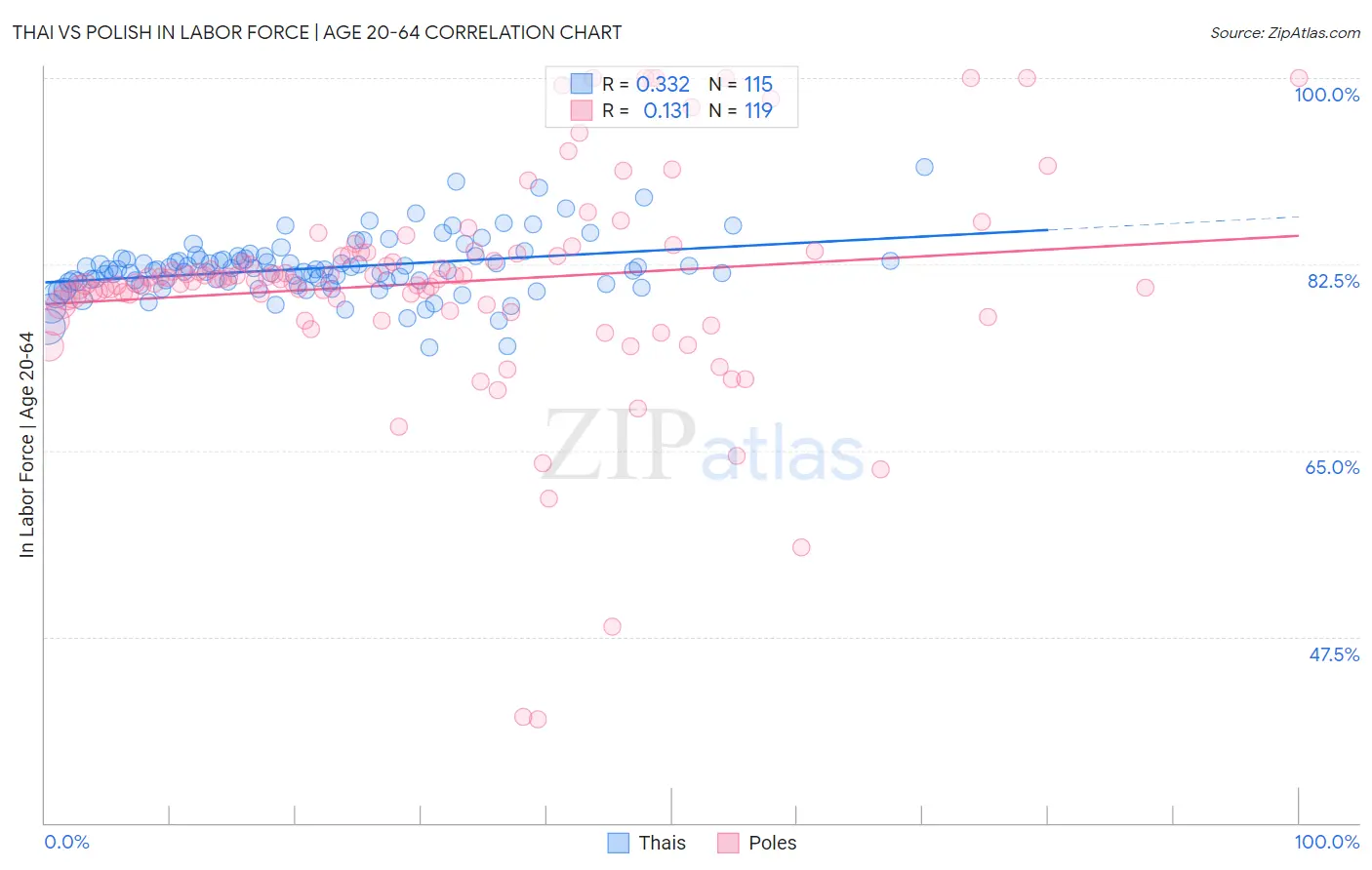 Thai vs Polish In Labor Force | Age 20-64