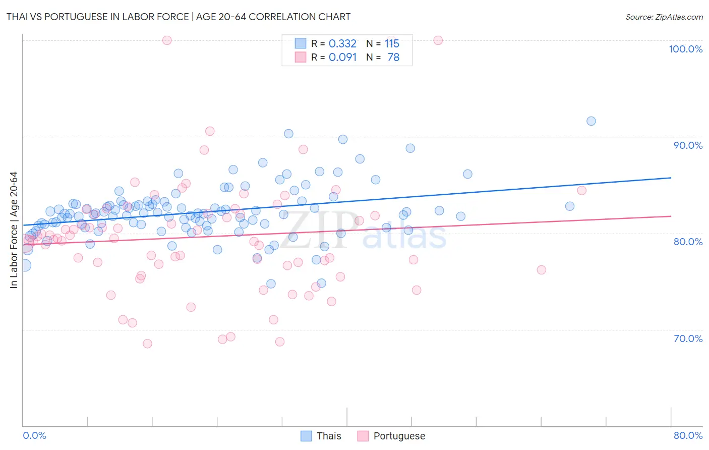 Thai vs Portuguese In Labor Force | Age 20-64