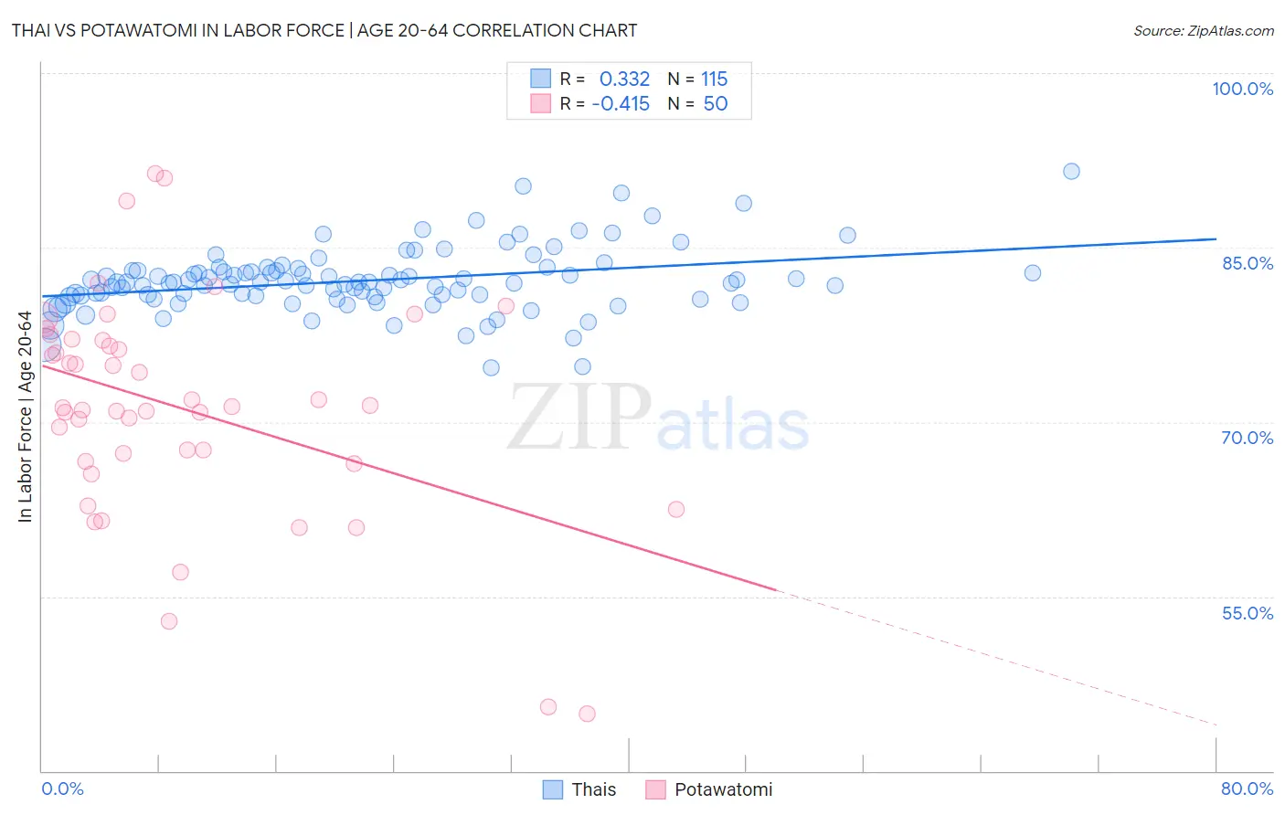 Thai vs Potawatomi In Labor Force | Age 20-64