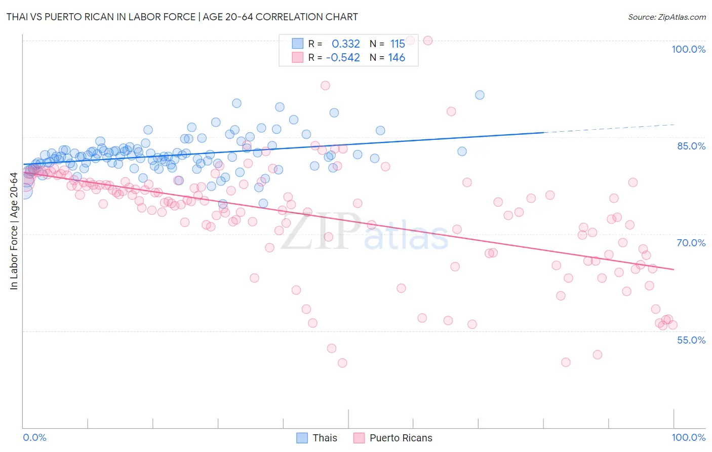 Thai vs Puerto Rican In Labor Force | Age 20-64