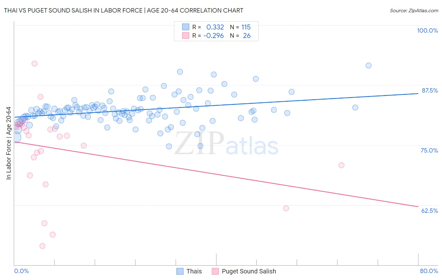 Thai vs Puget Sound Salish In Labor Force | Age 20-64