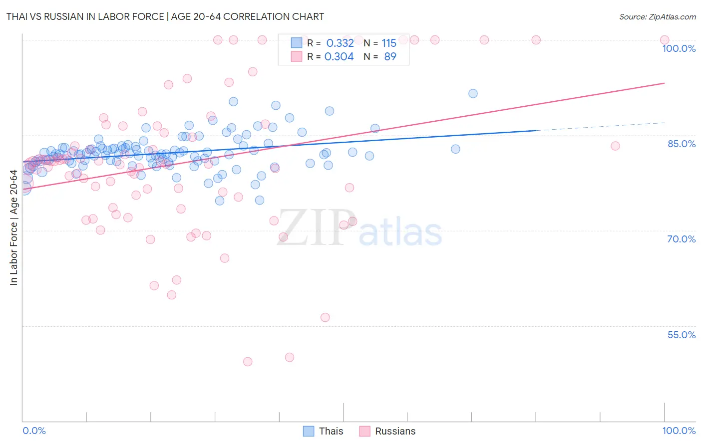 Thai vs Russian In Labor Force | Age 20-64