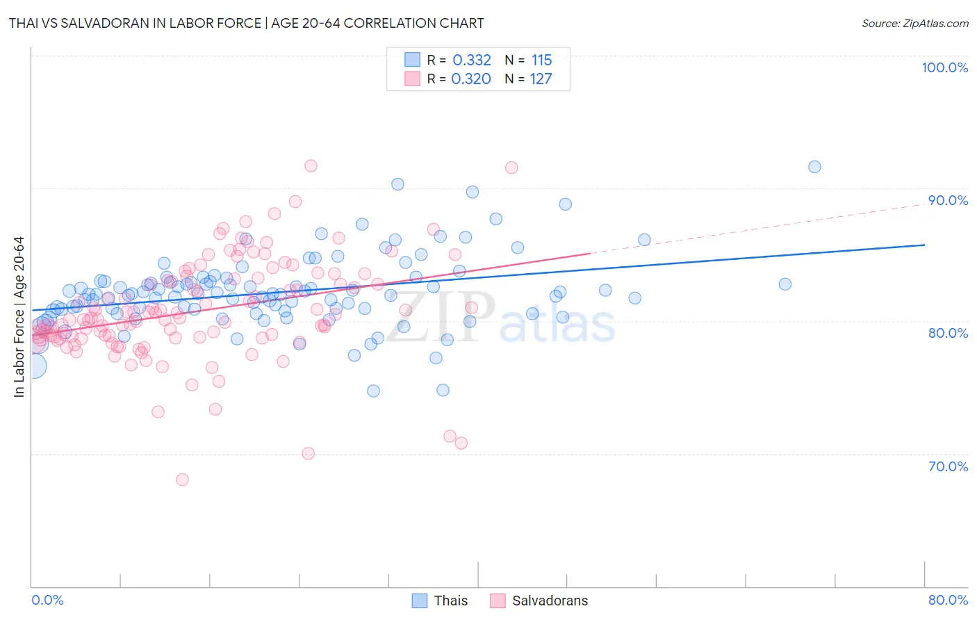 Thai vs Salvadoran In Labor Force | Age 20-64