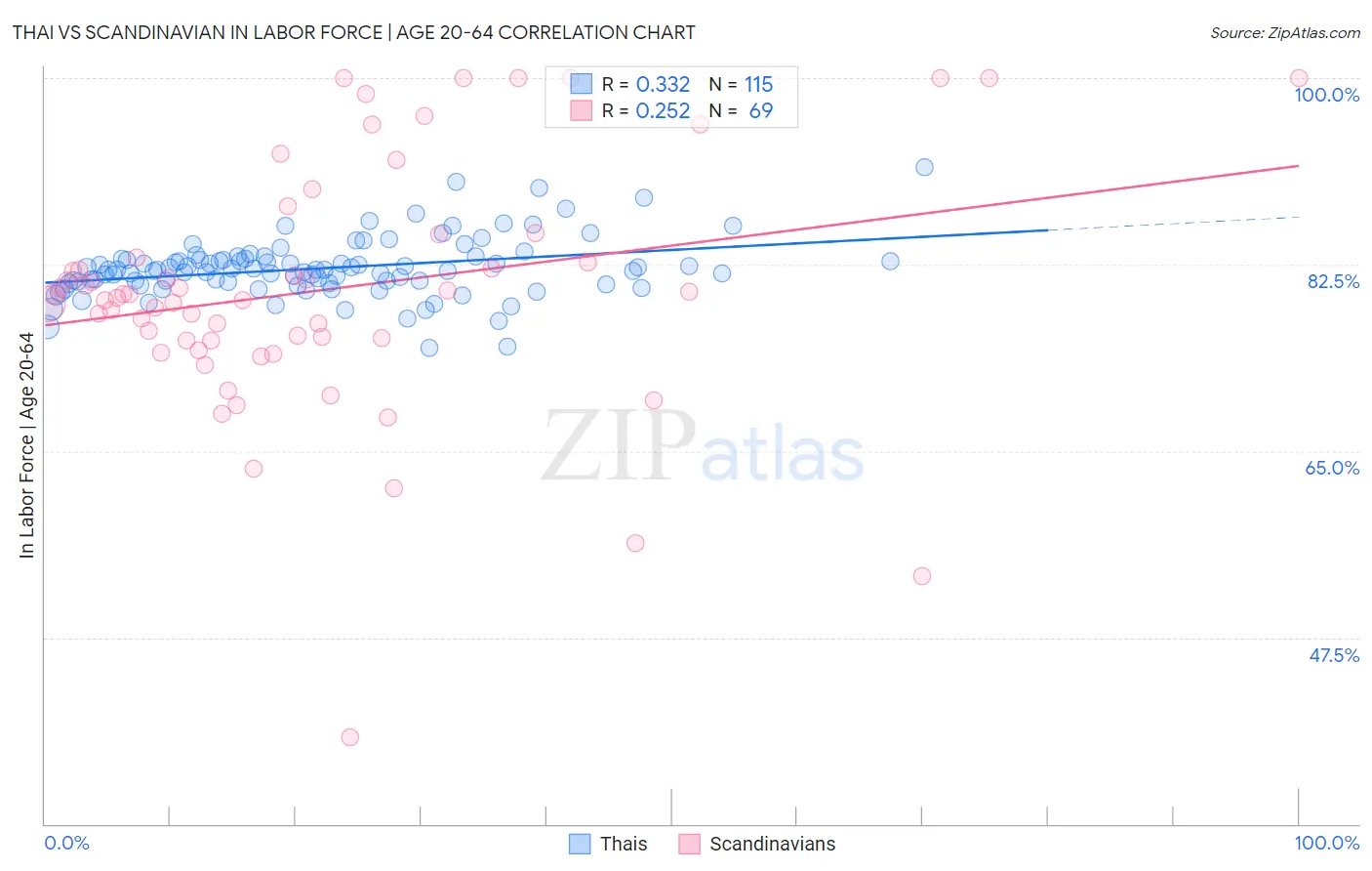 Thai vs Scandinavian In Labor Force | Age 20-64