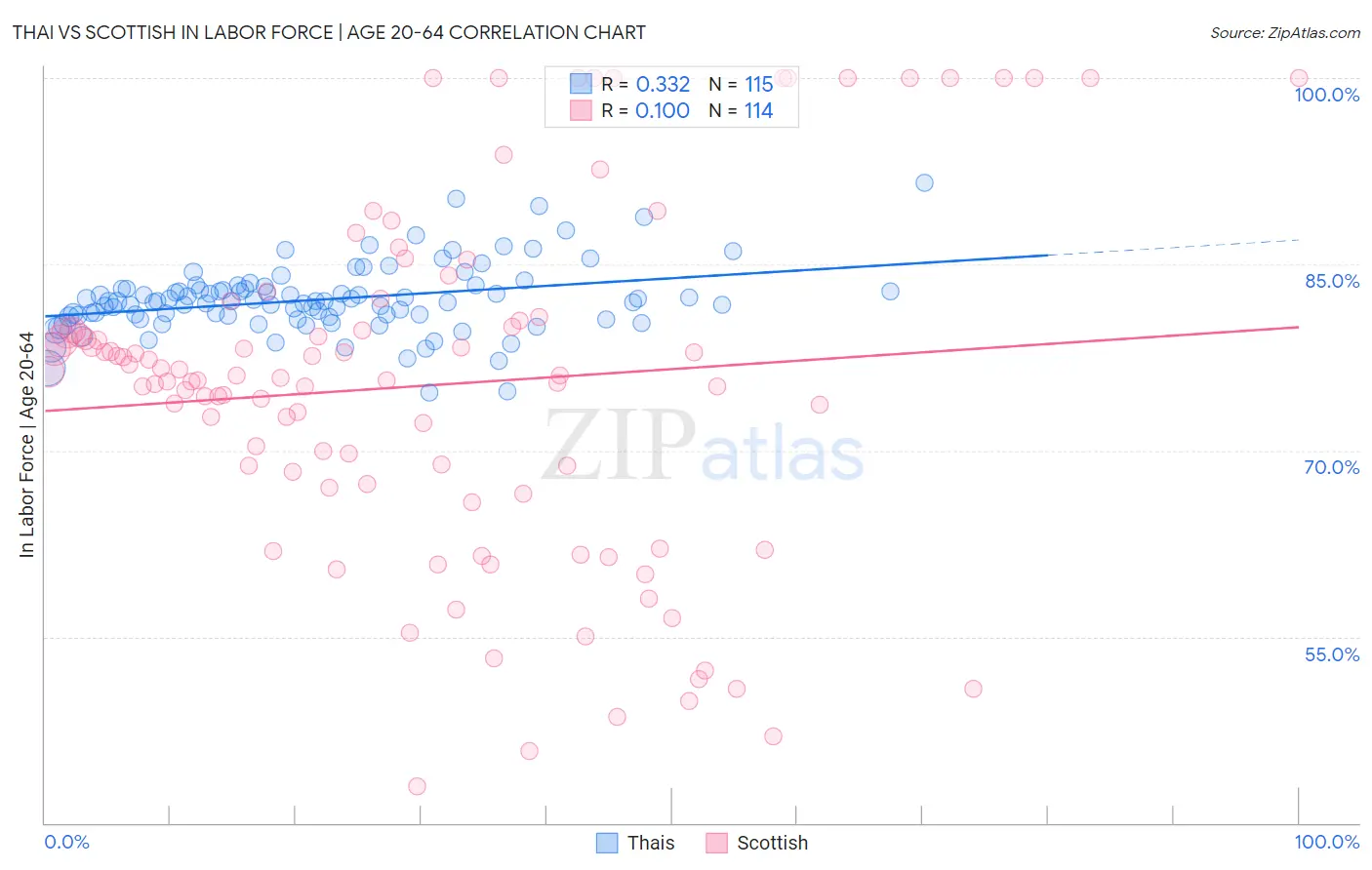 Thai vs Scottish In Labor Force | Age 20-64