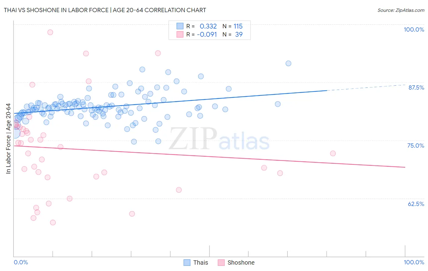 Thai vs Shoshone In Labor Force | Age 20-64