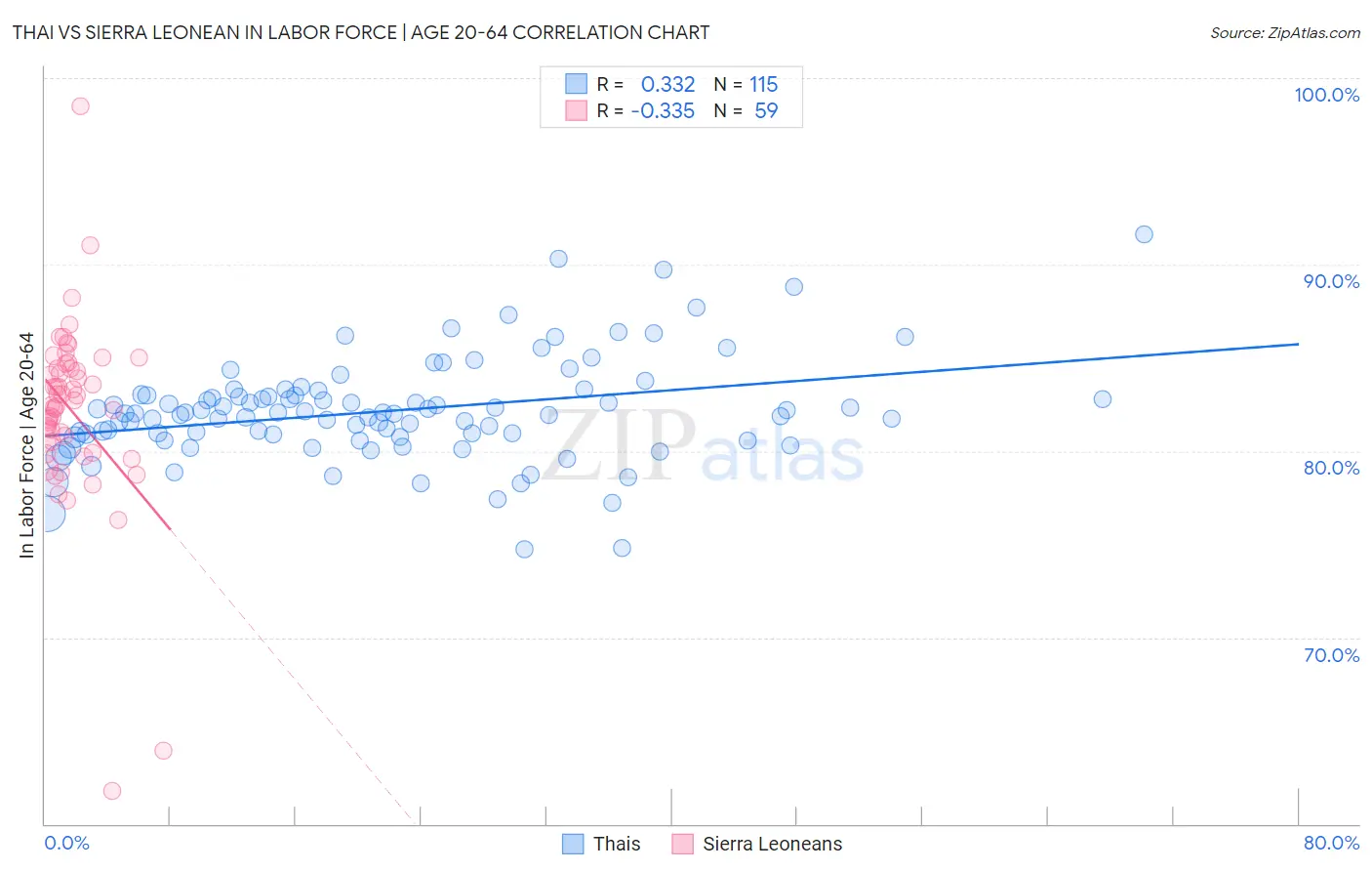 Thai vs Sierra Leonean In Labor Force | Age 20-64