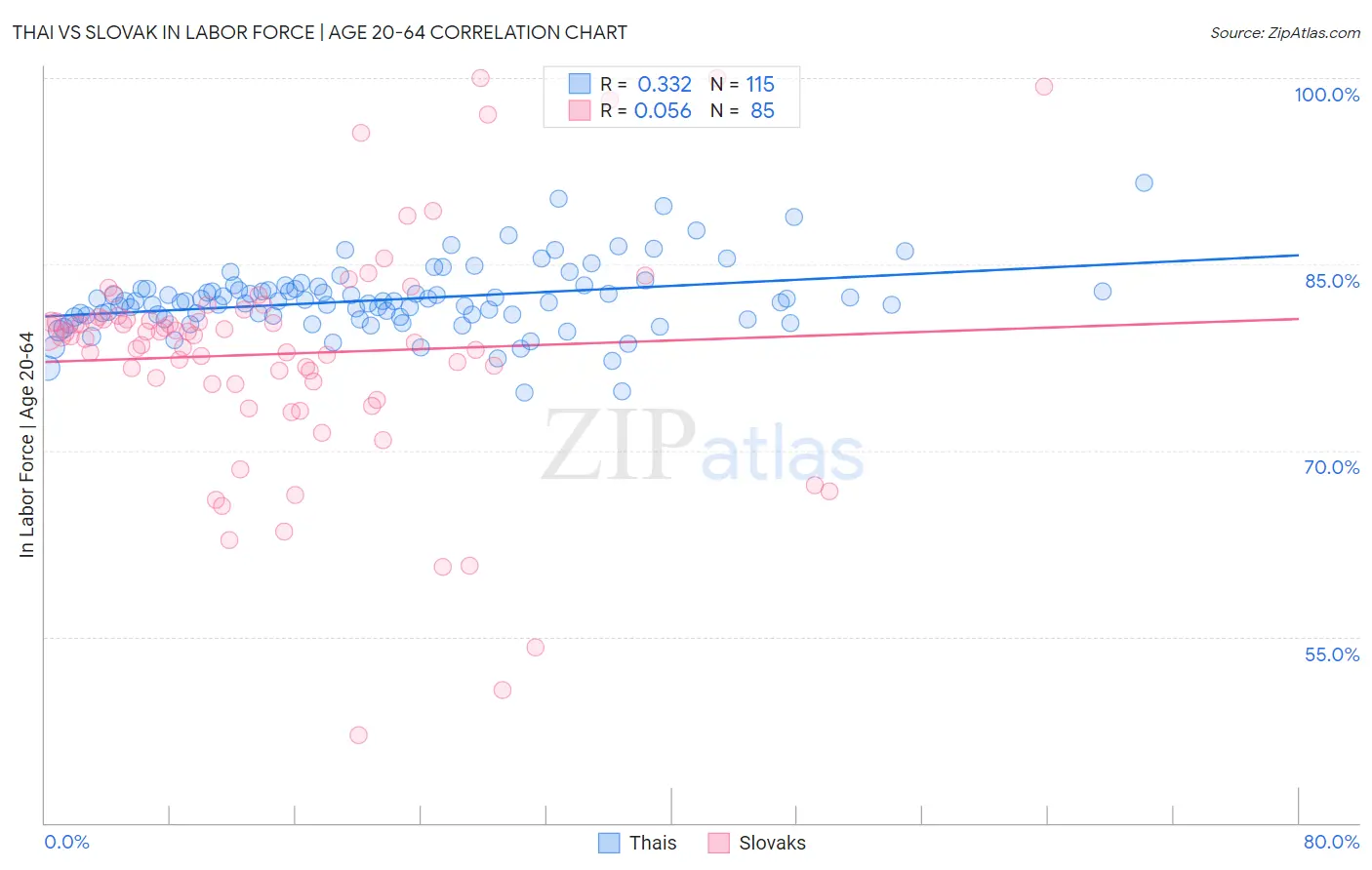 Thai vs Slovak In Labor Force | Age 20-64