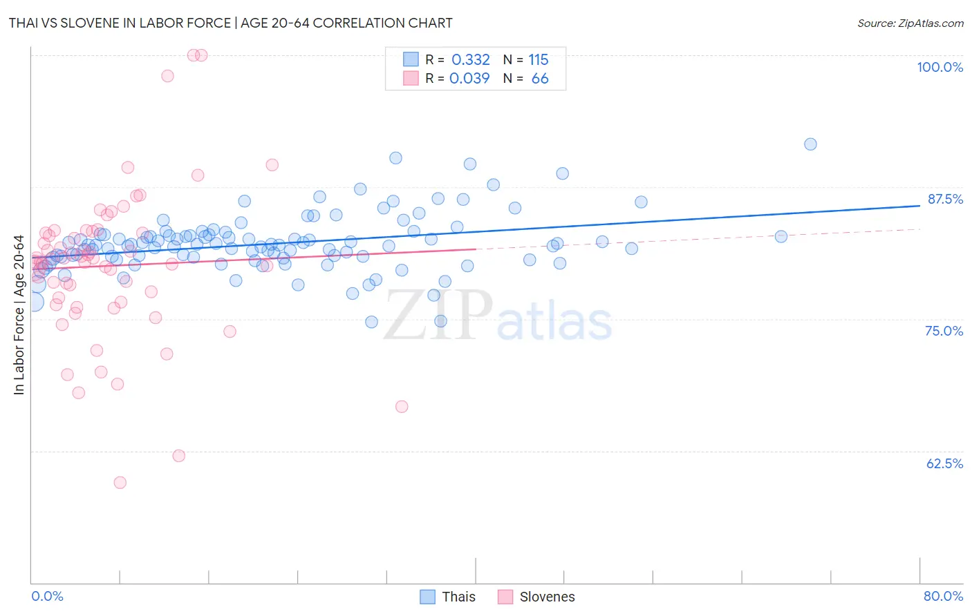 Thai vs Slovene In Labor Force | Age 20-64