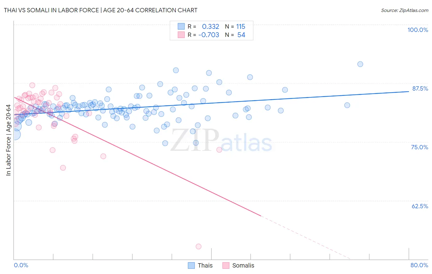 Thai vs Somali In Labor Force | Age 20-64