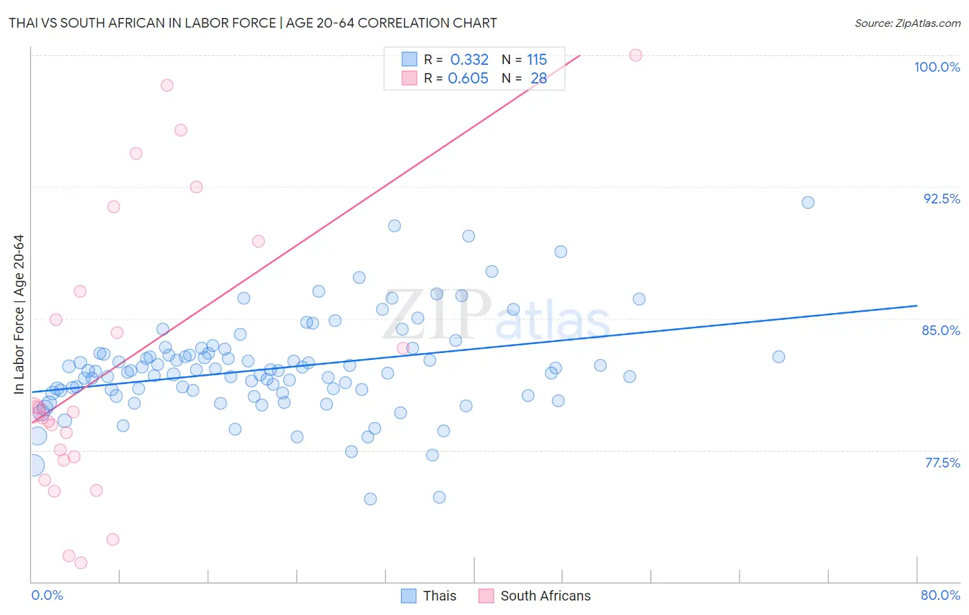 Thai vs South African In Labor Force | Age 20-64