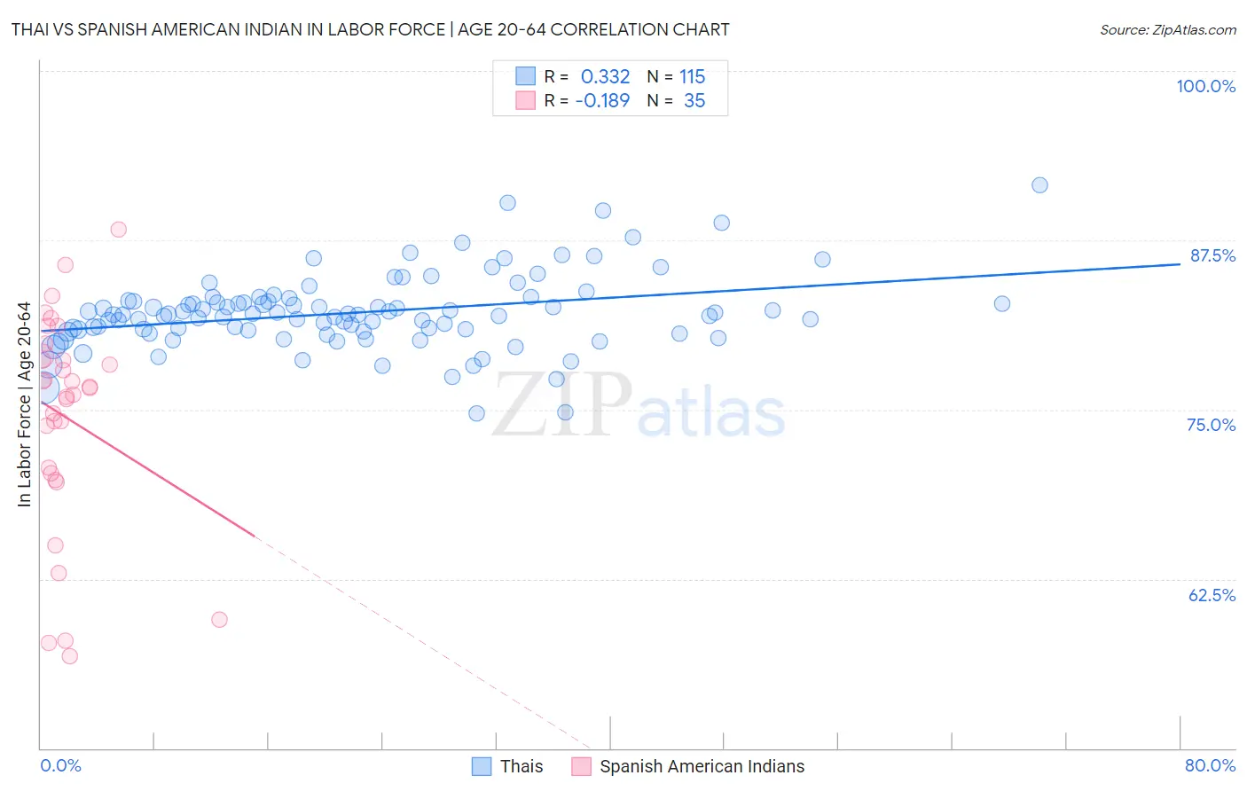 Thai vs Spanish American Indian In Labor Force | Age 20-64