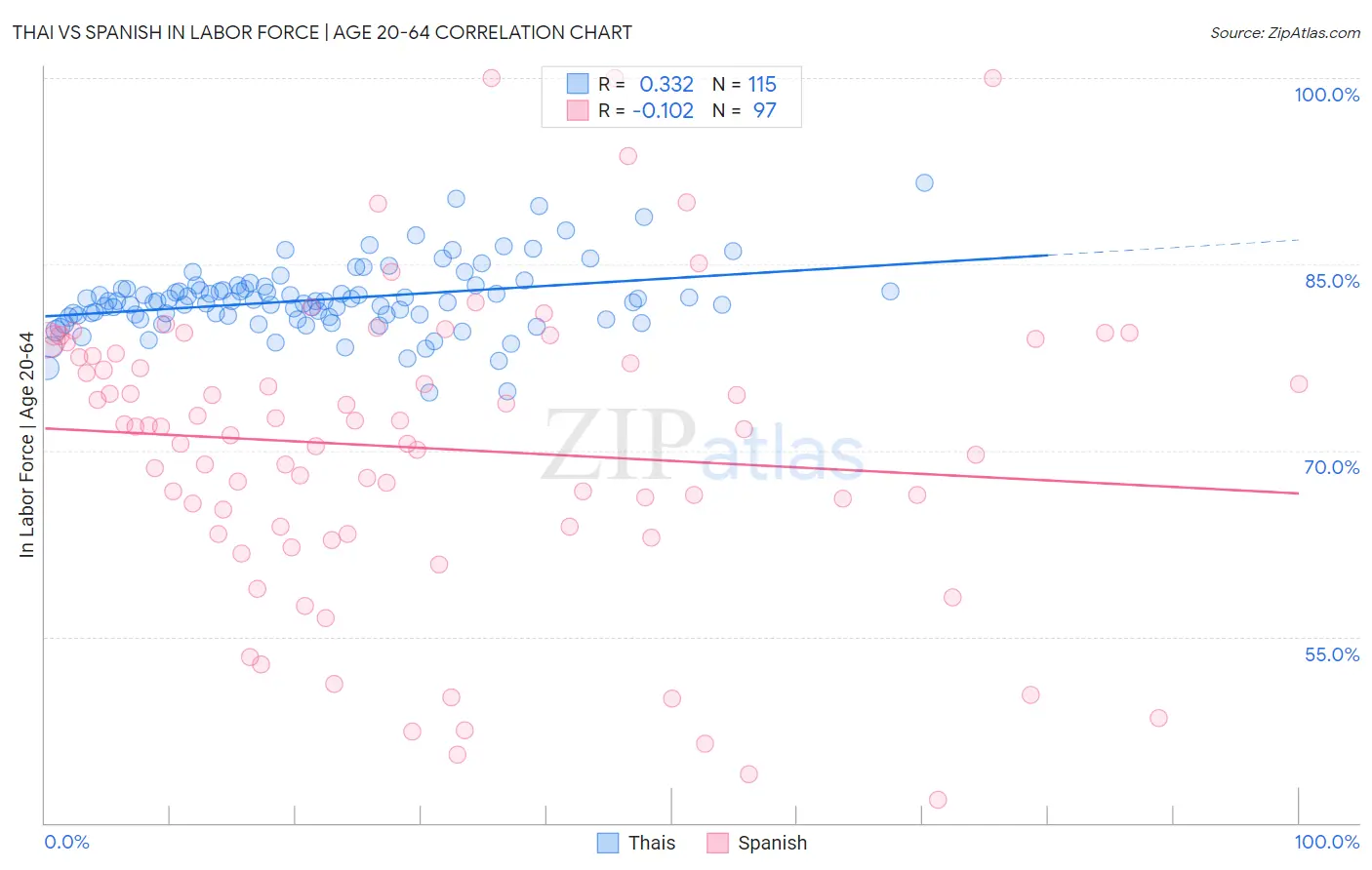 Thai vs Spanish In Labor Force | Age 20-64