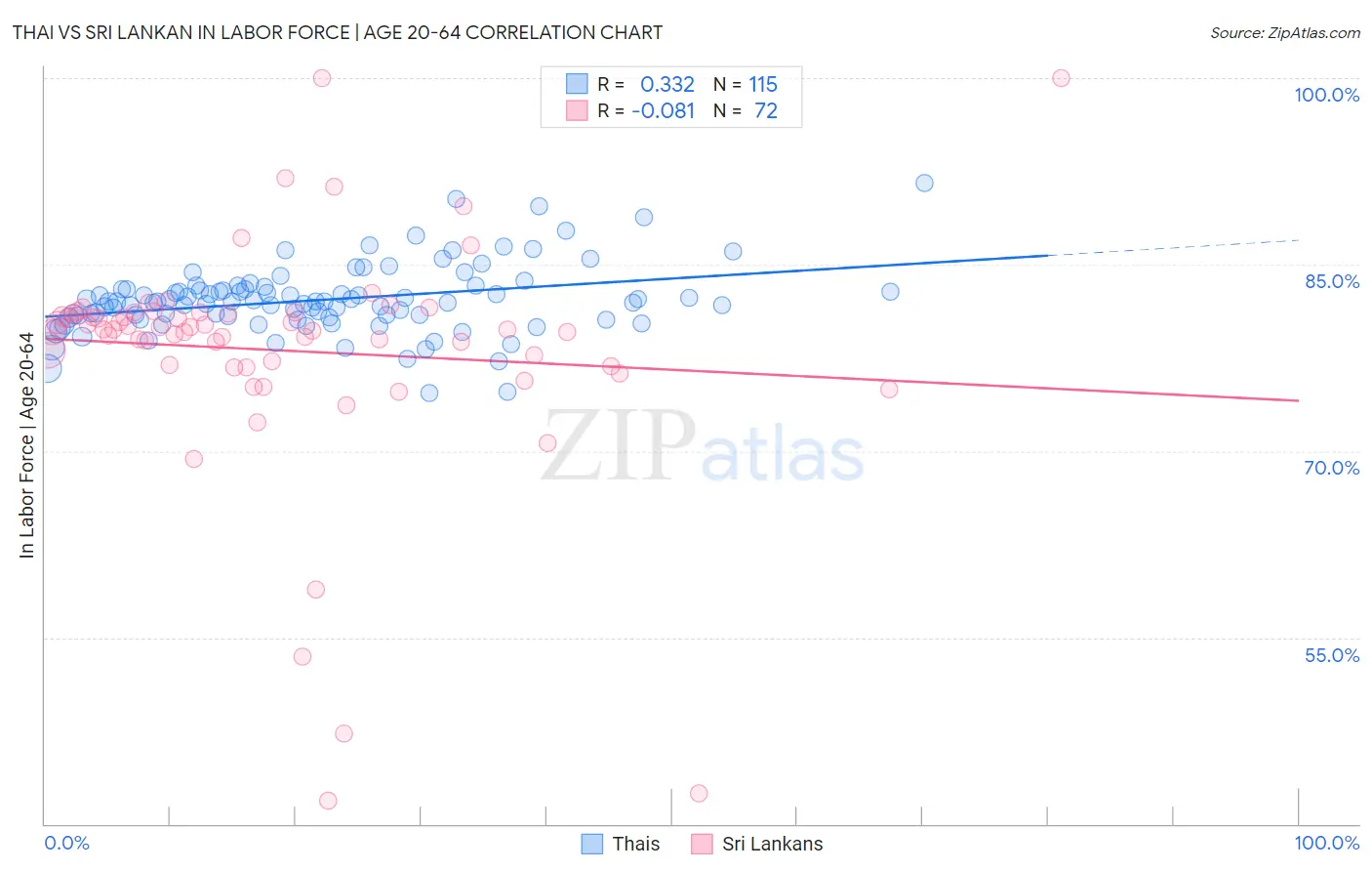 Thai vs Sri Lankan In Labor Force | Age 20-64