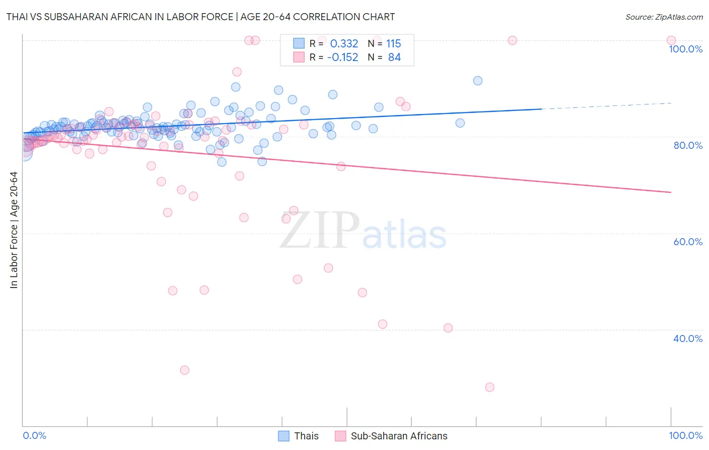 Thai vs Subsaharan African In Labor Force | Age 20-64