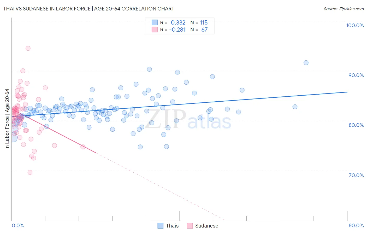 Thai vs Sudanese In Labor Force | Age 20-64