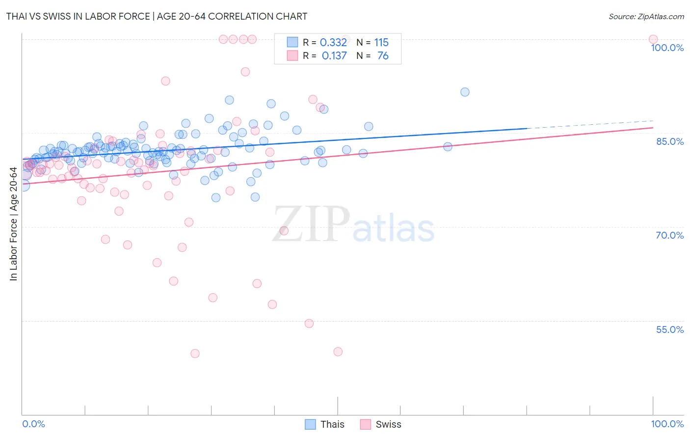 Thai vs Swiss In Labor Force | Age 20-64