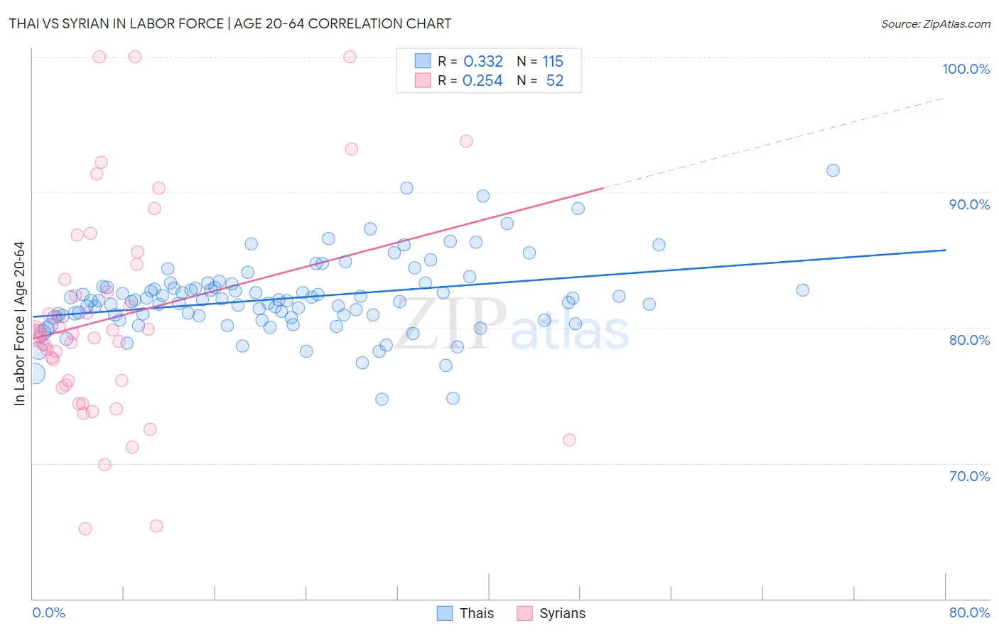 Thai vs Syrian In Labor Force | Age 20-64