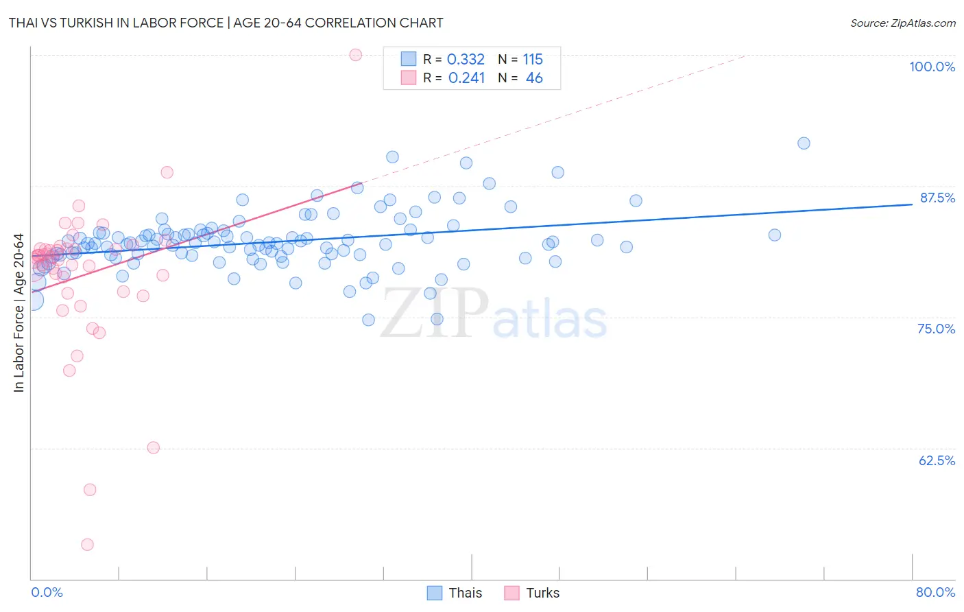 Thai vs Turkish In Labor Force | Age 20-64