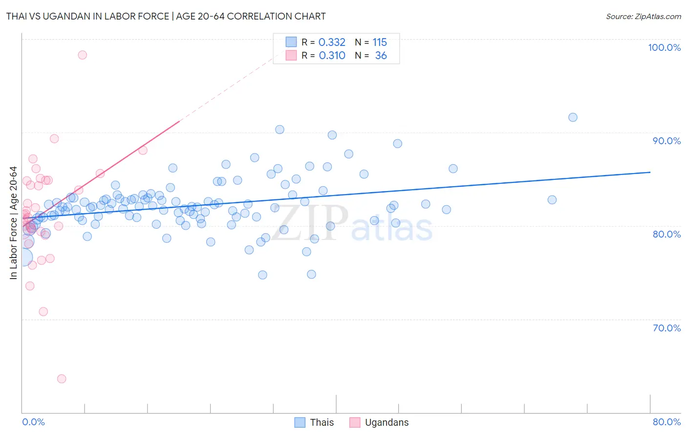 Thai vs Ugandan In Labor Force | Age 20-64