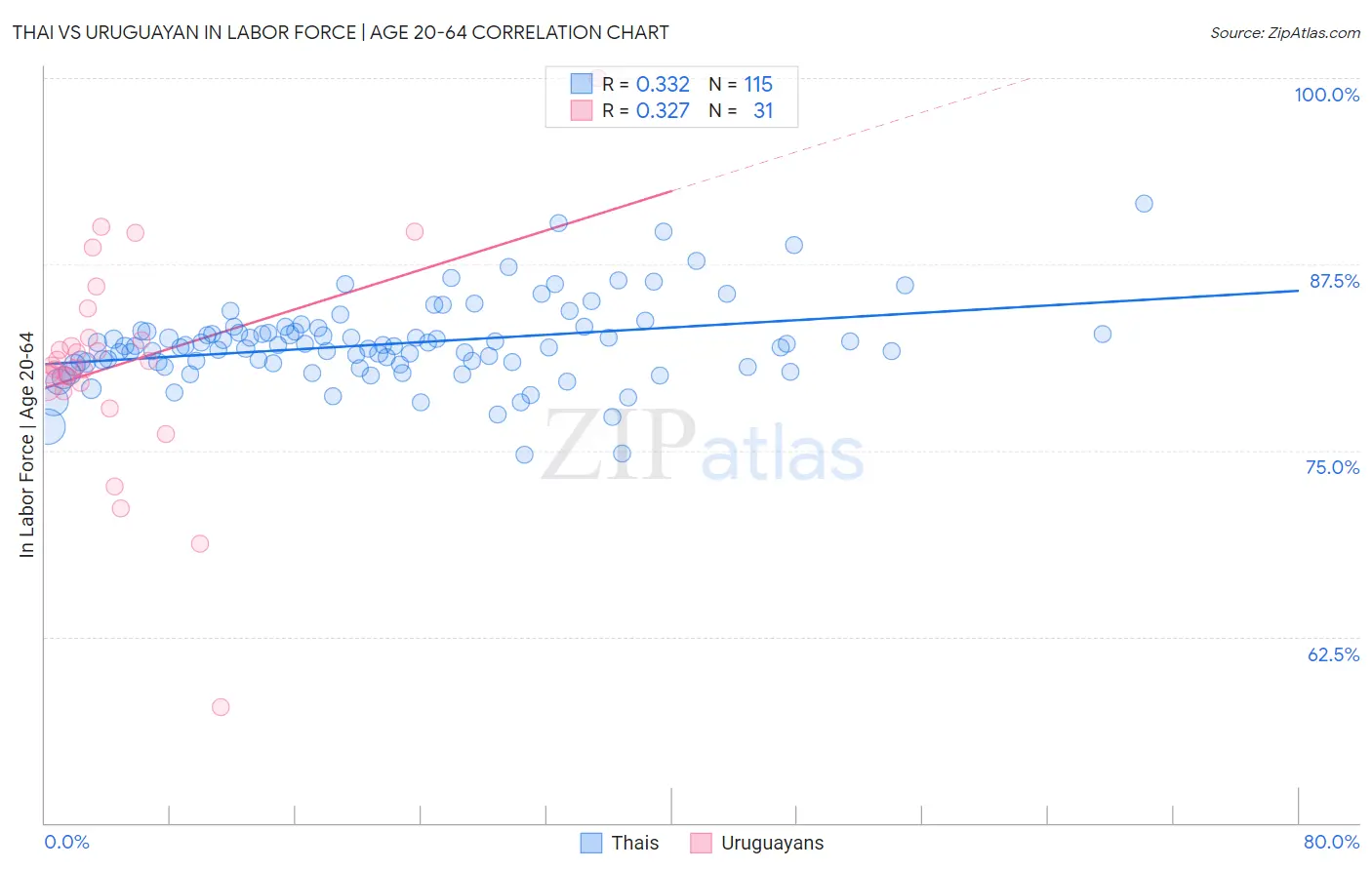 Thai vs Uruguayan In Labor Force | Age 20-64