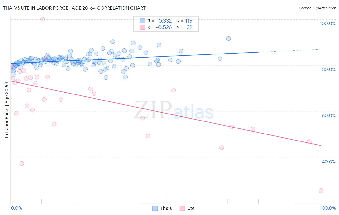 Thai vs Ute In Labor Force | Age 20-64