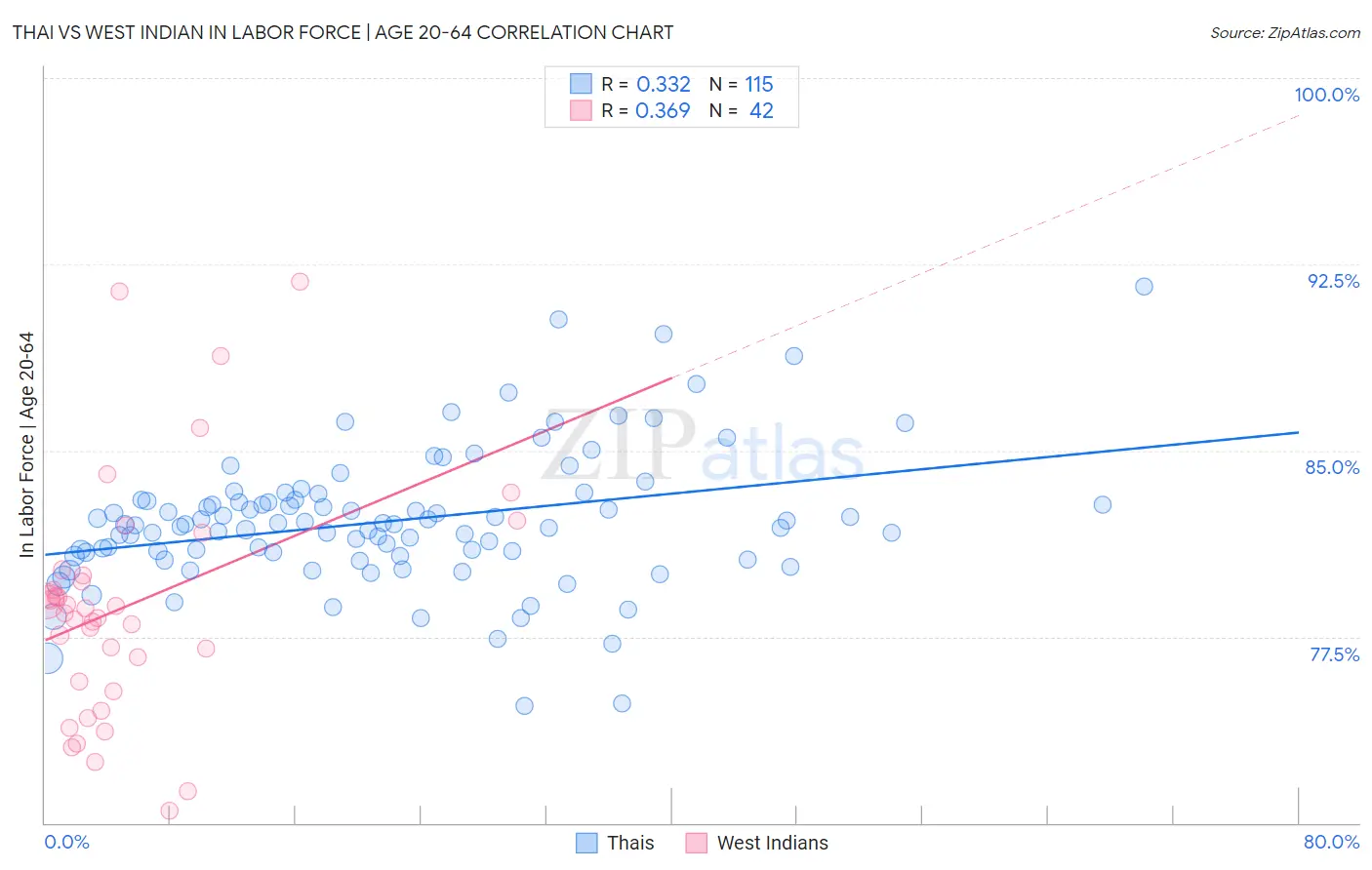 Thai vs West Indian In Labor Force | Age 20-64