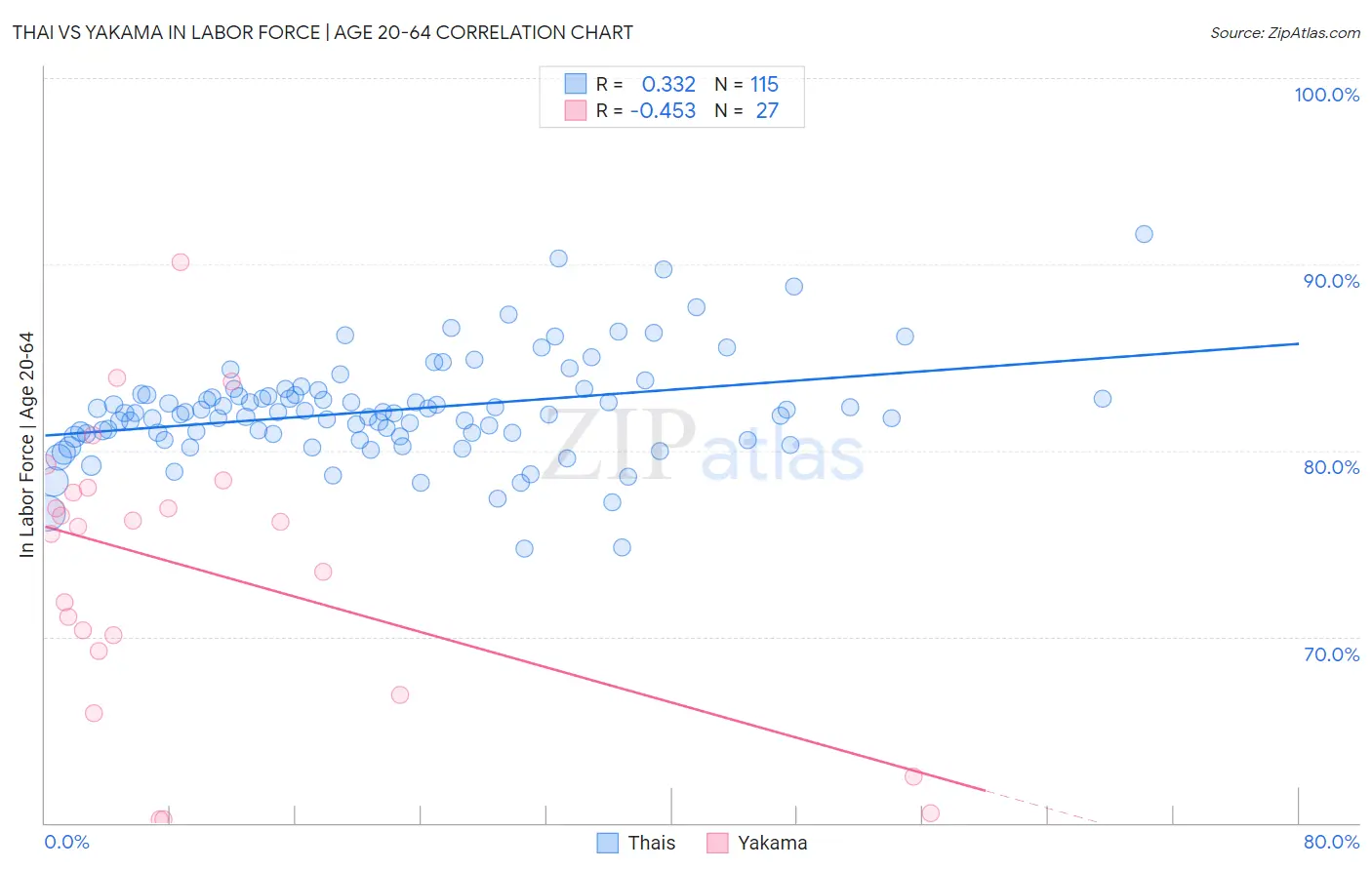 Thai vs Yakama In Labor Force | Age 20-64