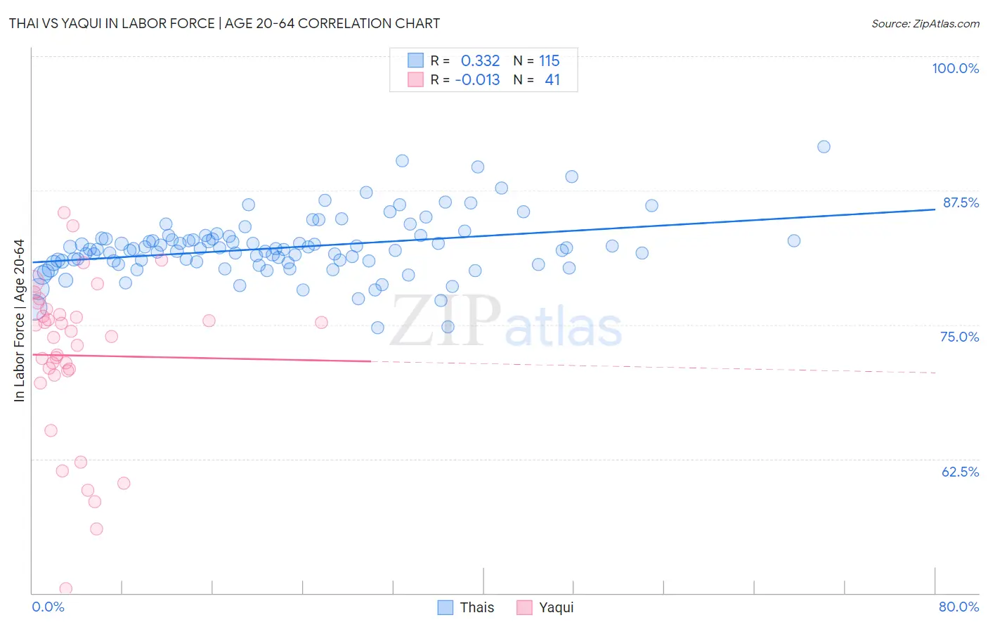 Thai vs Yaqui In Labor Force | Age 20-64