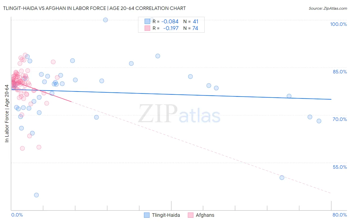 Tlingit-Haida vs Afghan In Labor Force | Age 20-64