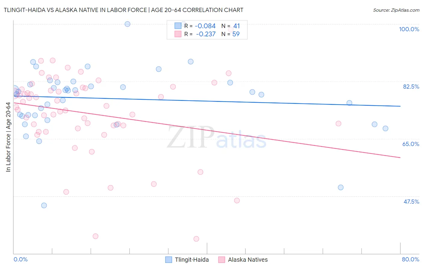 Tlingit-Haida vs Alaska Native In Labor Force | Age 20-64