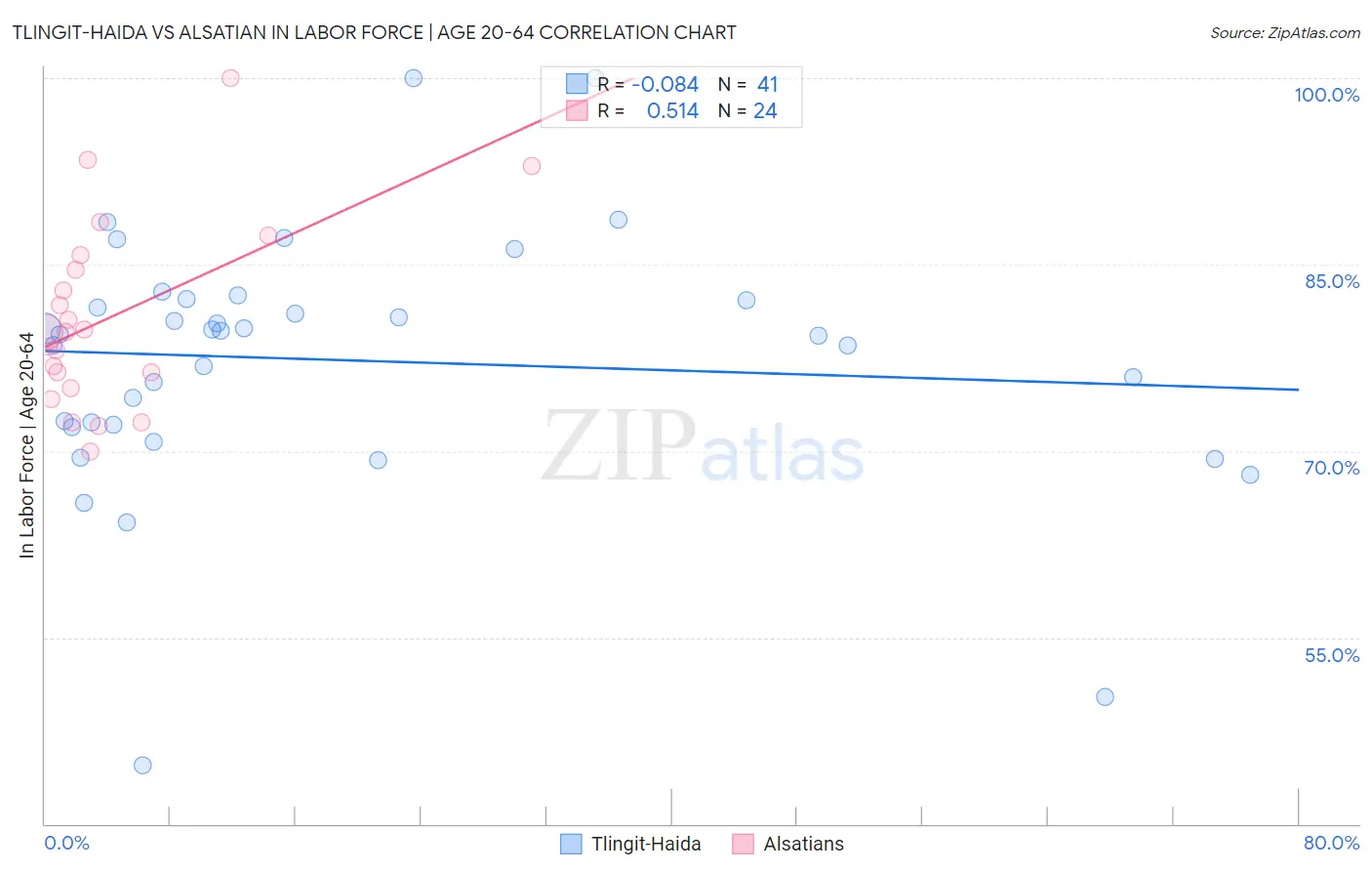 Tlingit-Haida vs Alsatian In Labor Force | Age 20-64
