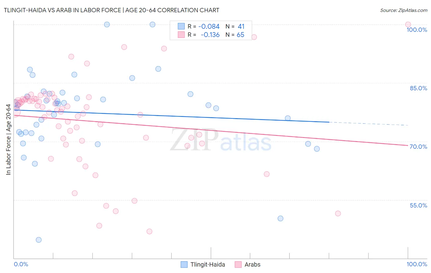 Tlingit-Haida vs Arab In Labor Force | Age 20-64